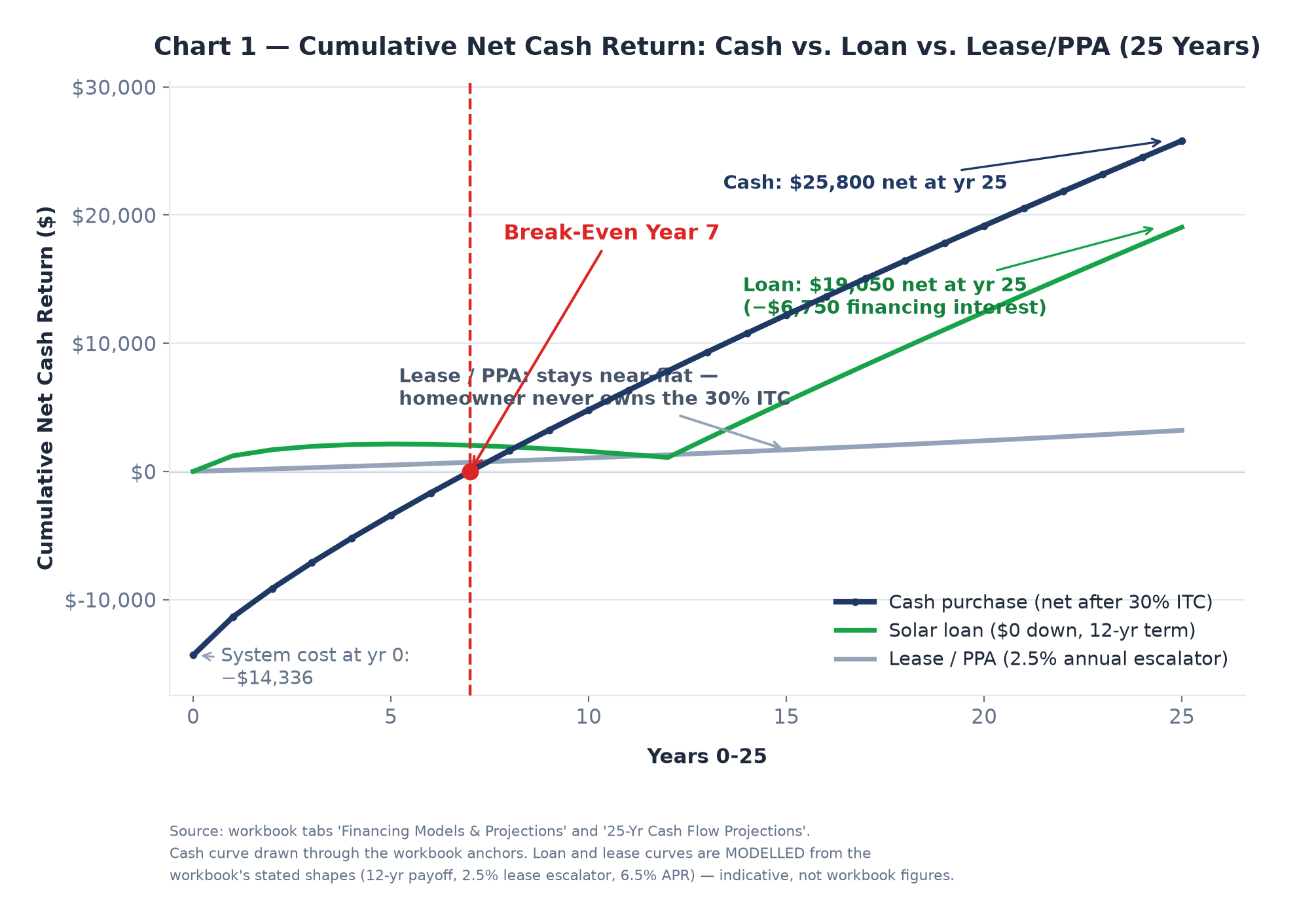 Solar Financing 101: Cash vs. Loan vs. Lease vs. PPA