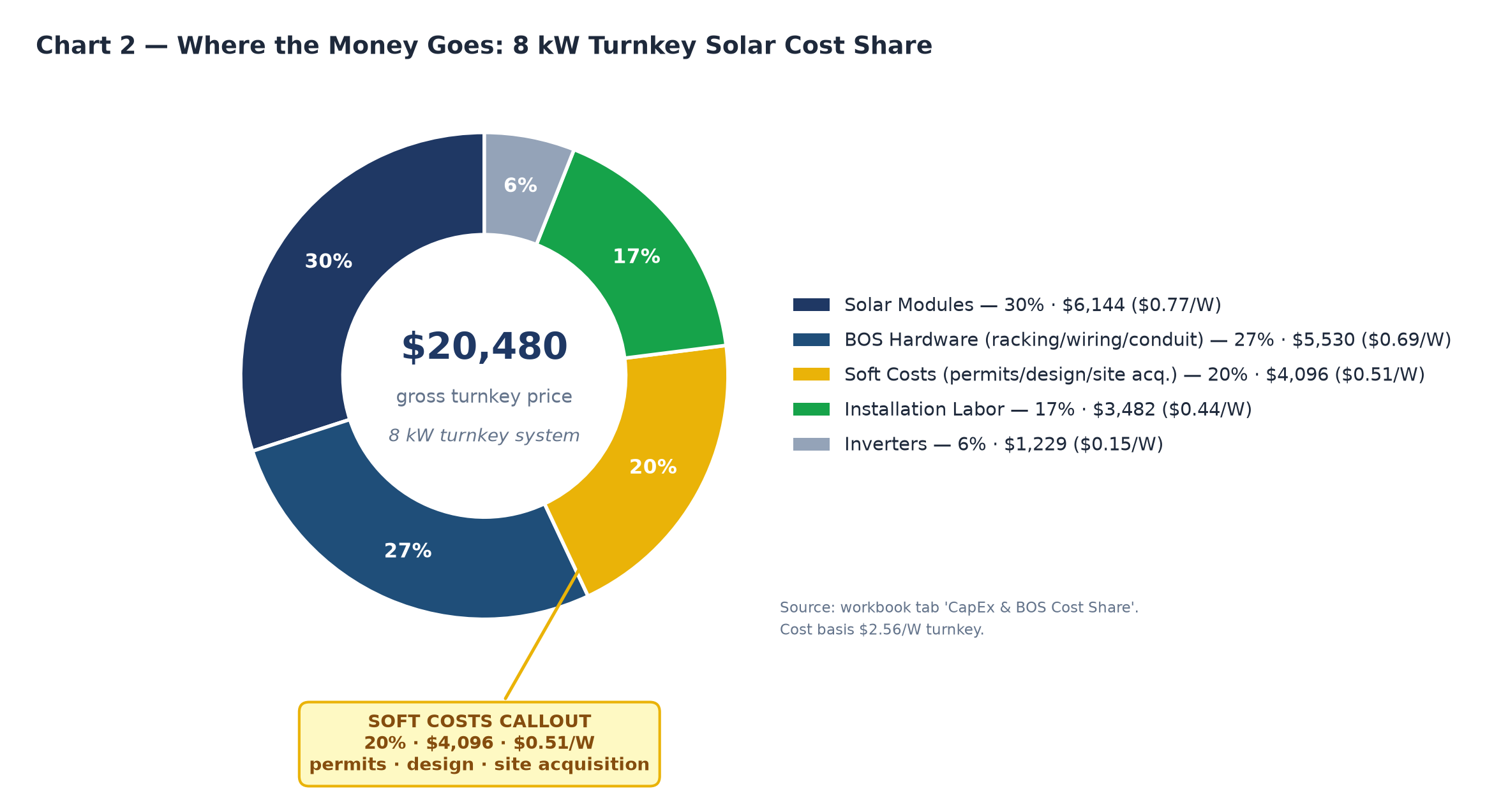 Where Does Your Money Go? Itemizing Turnkey Solar Installation Costs