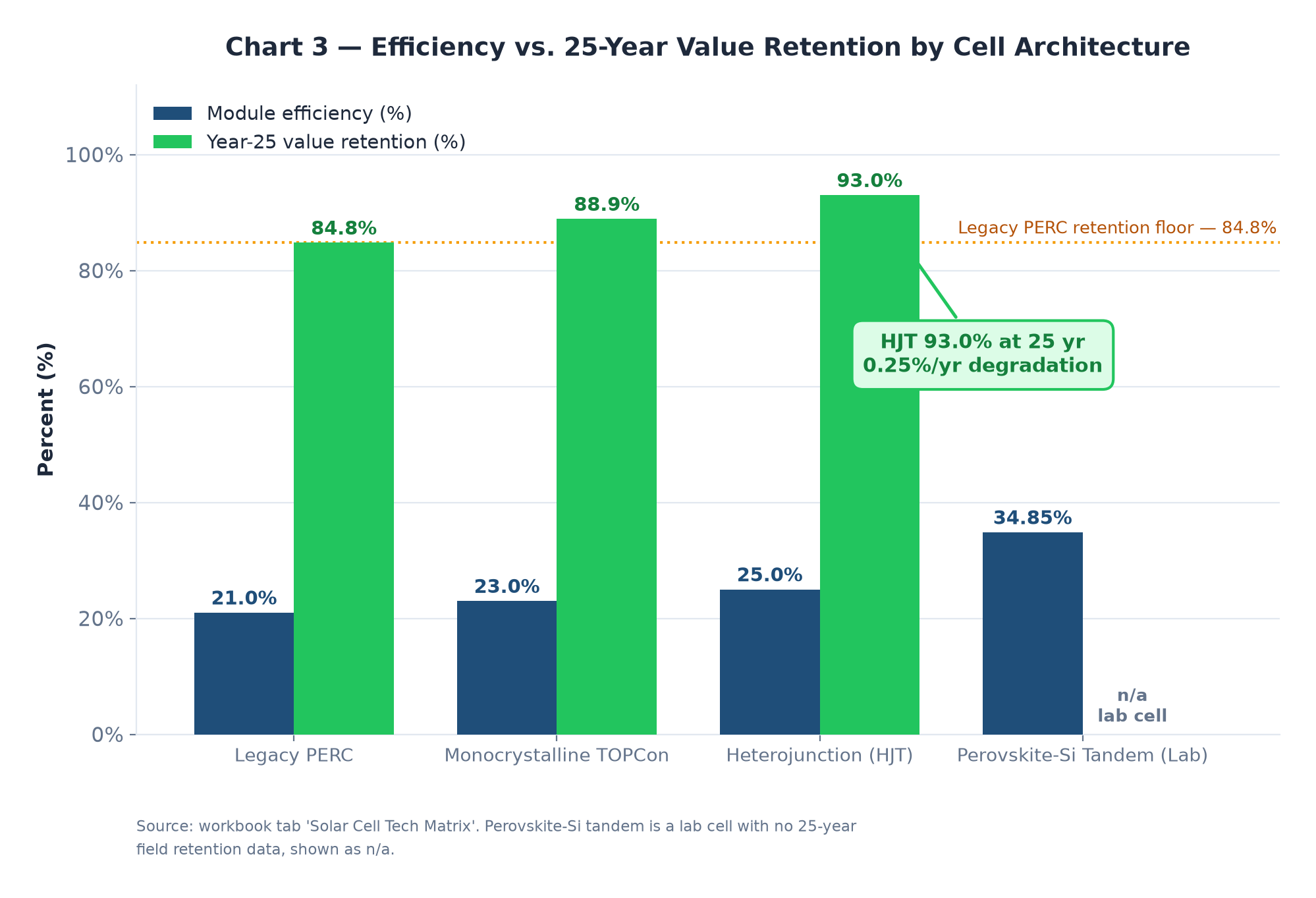 TOPCon vs. HJT vs. PERC: Which Solar Technology Retains the Most Value?