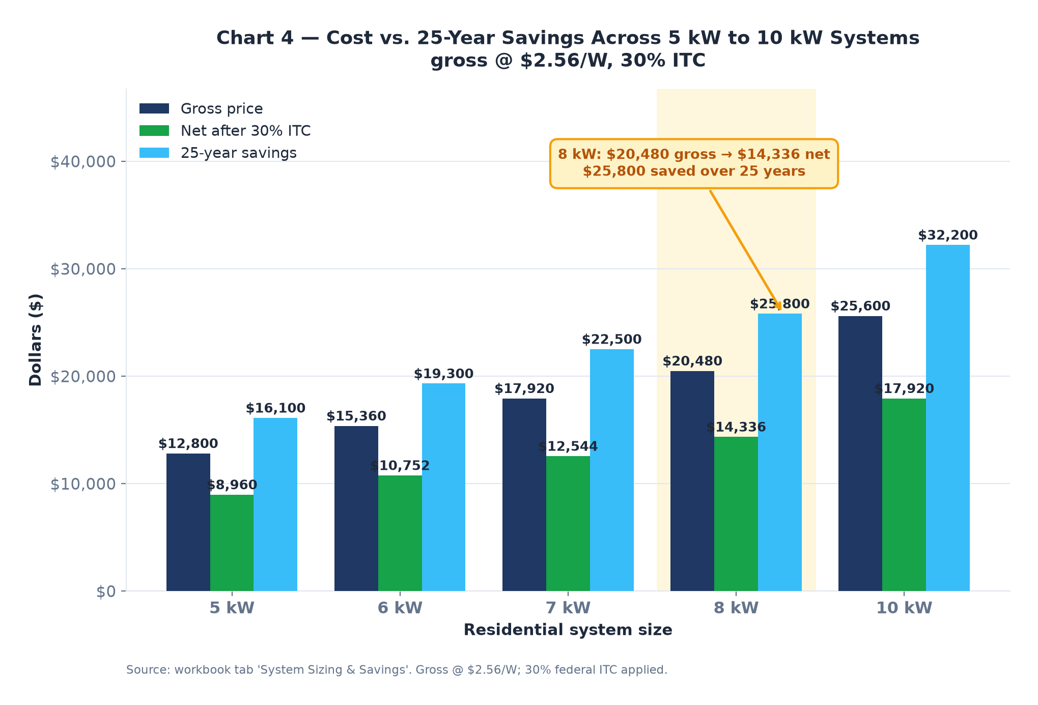 How Much Solar Do You Need? Comparing 5 kW to 10 kW Residential Systems