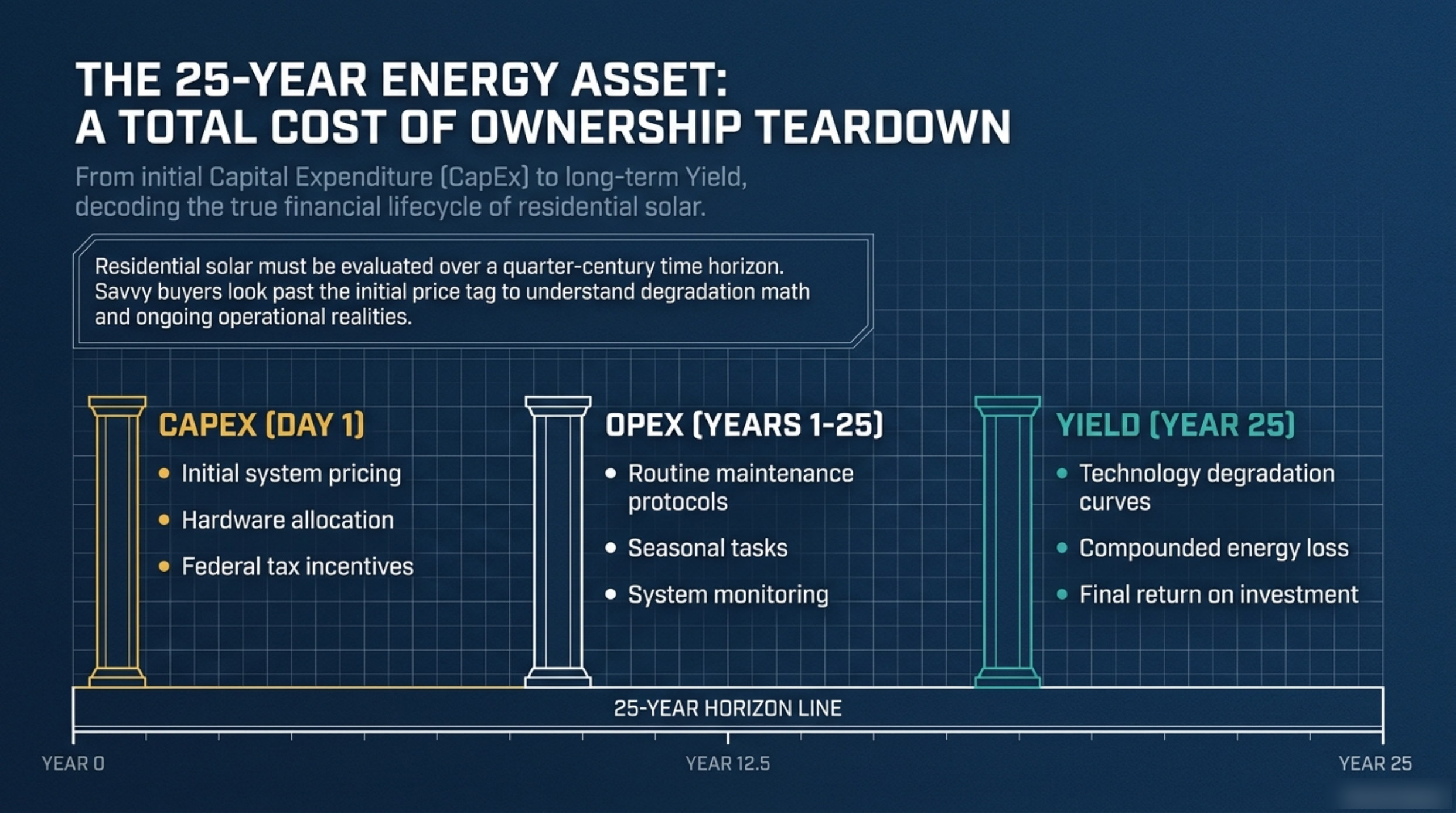 Slide 1 of the 25-Year Energy Asset deck: a 25-year horizon line dividing residential solar ownership into CapEx on day one, OpEx across years 1 to 25, and yield at year 25