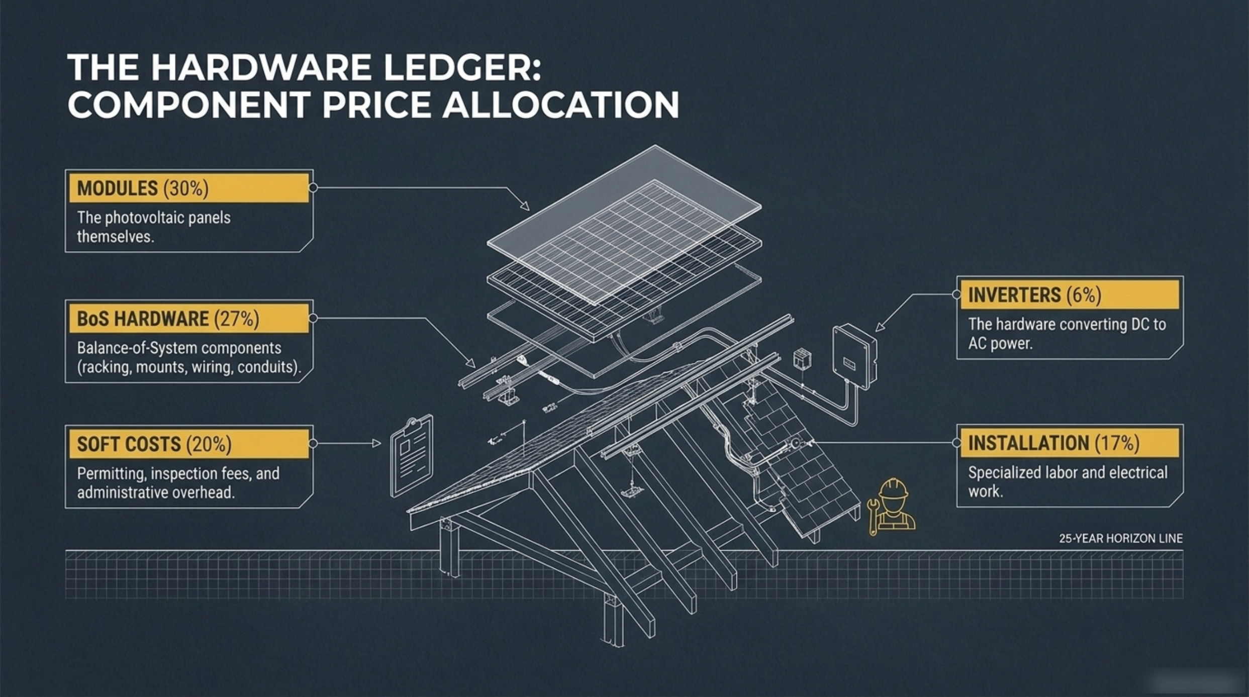 Slide 3 of the 25-Year Energy Asset deck: the hardware ledger showing component price allocation of modules at 30%, inverters at 6%, balance-of-system hardware at 27%, soft costs at 20% and installation at 17%