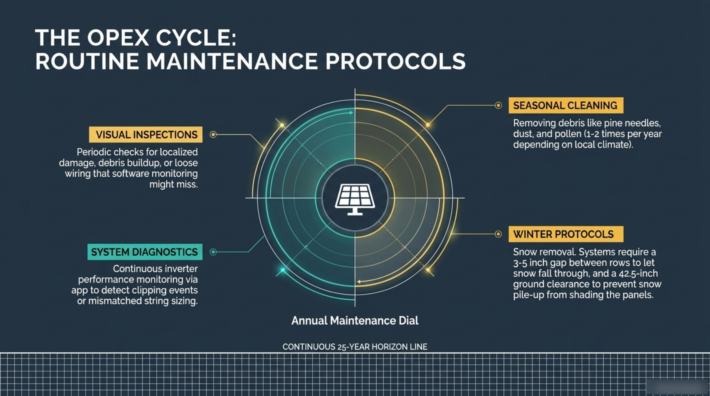 Slide 5 of the 25-Year Energy Asset deck: the OpEx cycle showing seasonal cleaning, visual inspections, winter snow protocols and continuous inverter diagnostics around an annual maintenance dial