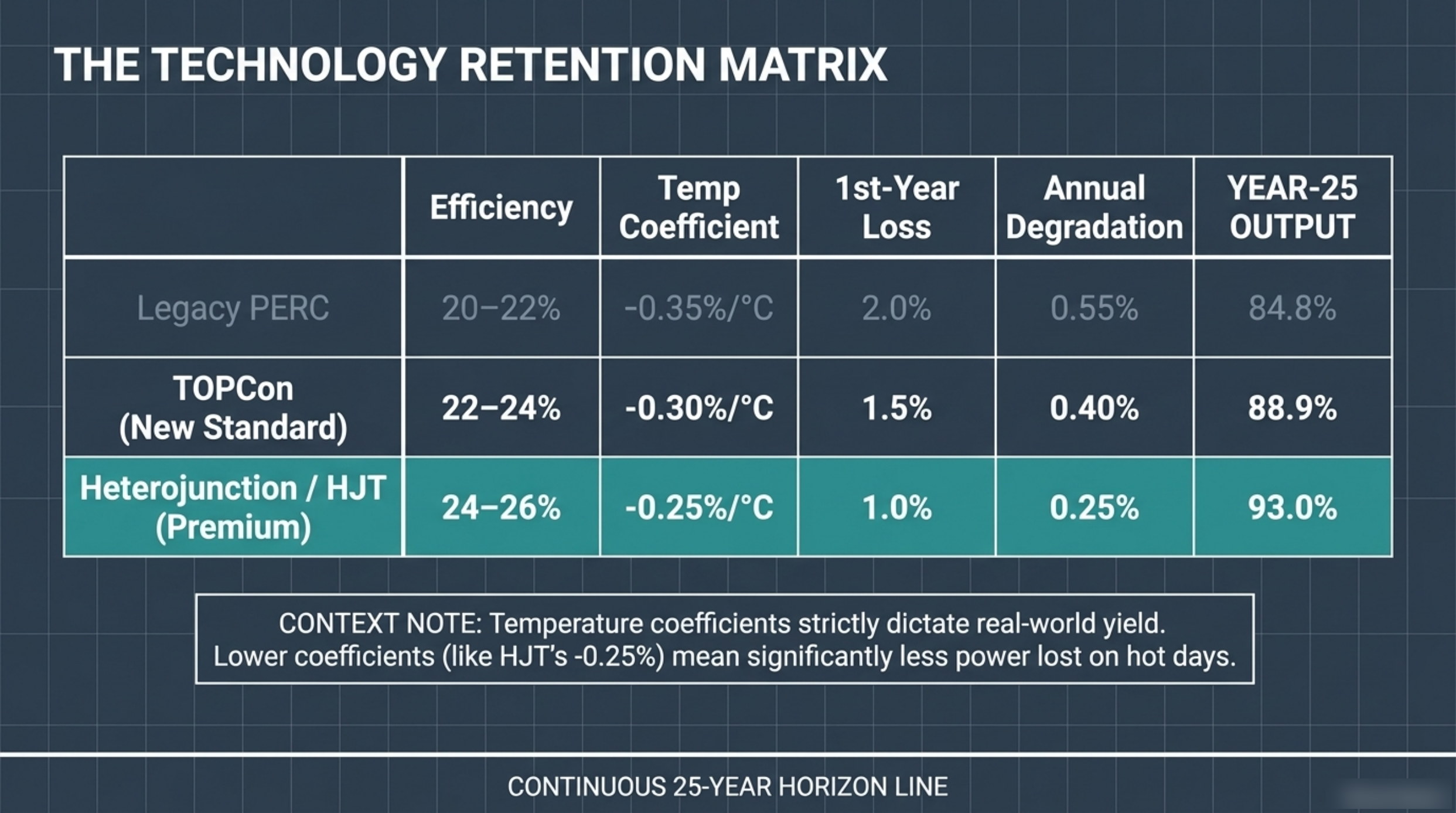 Slide 6 of the 25-Year Energy Asset deck: the technology retention matrix comparing legacy PERC, TOPCon and heterojunction on efficiency, temperature coefficient, first-year loss, annual degradation and year-25 output