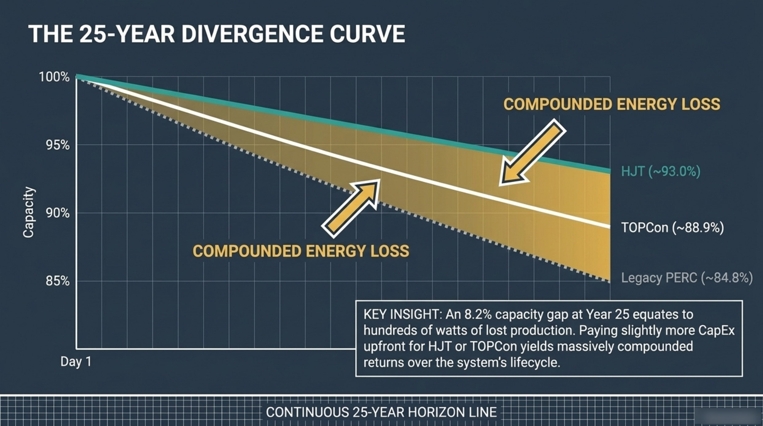 Slide 7 of the 25-Year Energy Asset deck: the 25-year divergence curve showing heterojunction at about 93.0%, TOPCon at about 88.9% and legacy PERC at about 84.8% of capacity at year 25
