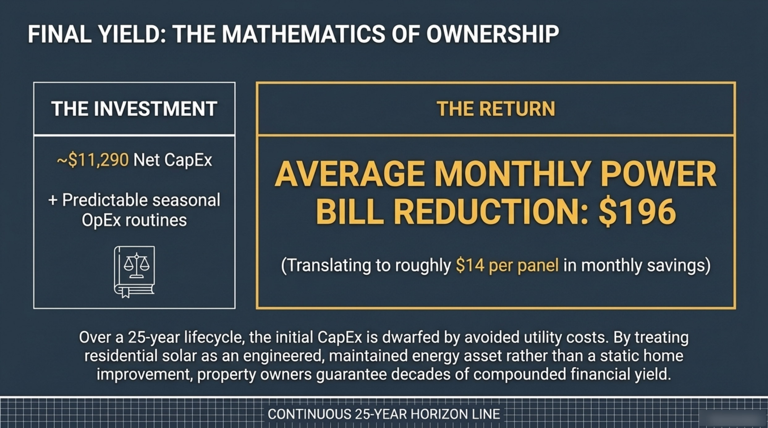 Slide 8 of the 25-Year Energy Asset deck: final yield showing an investment of about $11,290 net CapEx against a return of $196 average monthly power bill reduction, roughly $14 per panel per month
