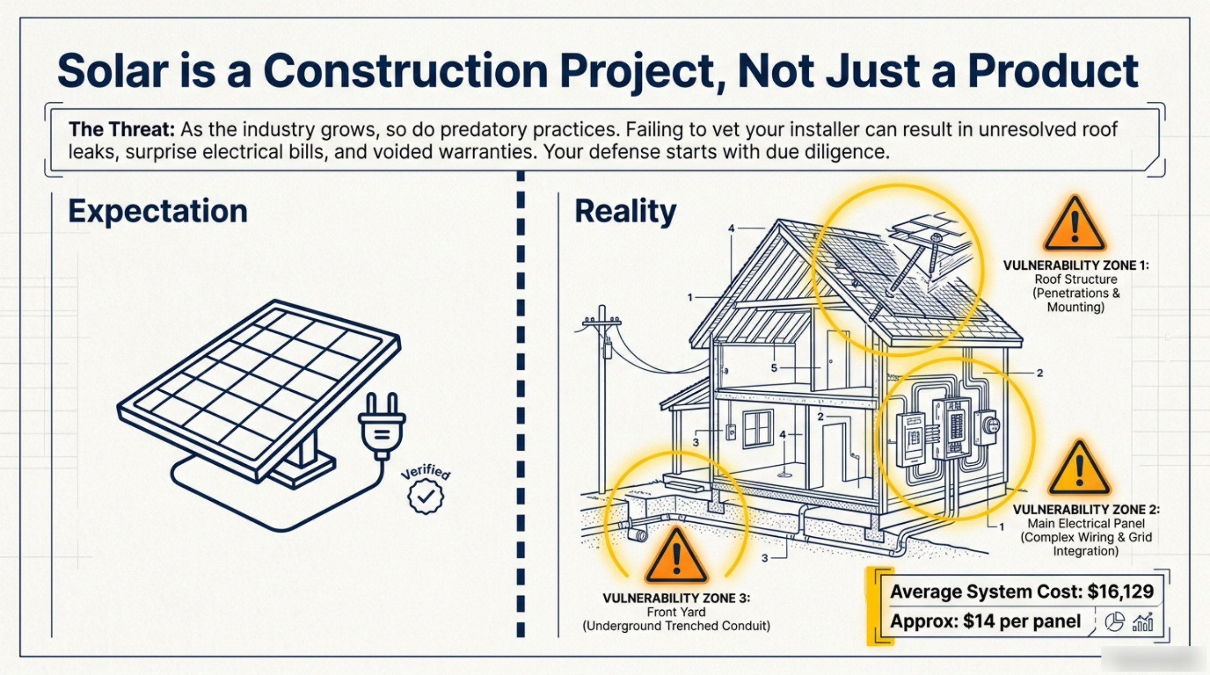 Slide titled Solar is a Construction Project, Not Just a Product, showing three vulnerability zones: roof structure with penetrations and mounting, the main electrical panel with complex wiring and grid integration, and the front yard with underground trenched conduit, alongside an average system cost of 16,129 dollars