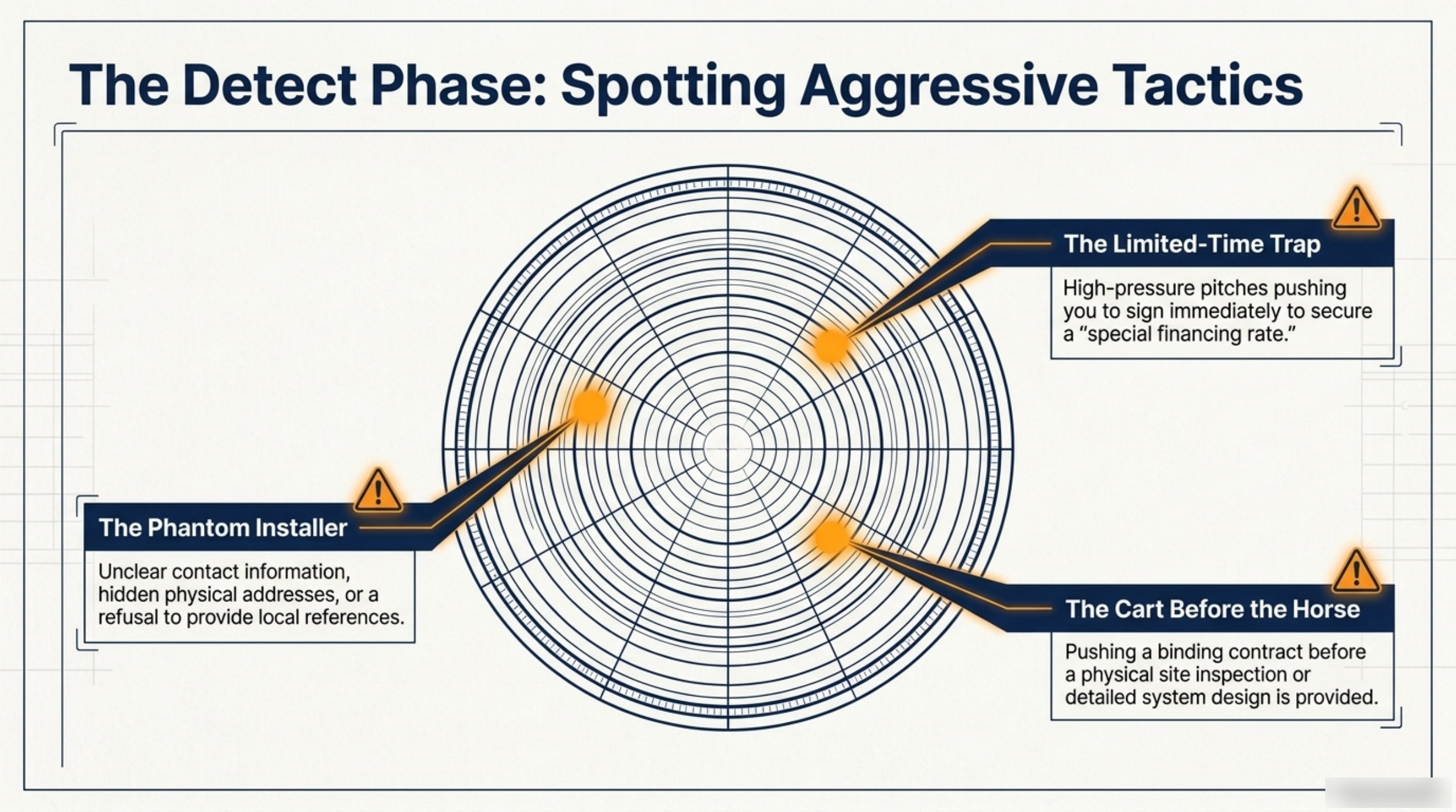 Slide titled The Detect Phase: Spotting Aggressive Tactics, listing the limited-time trap, the phantom installer and the cart before the horse, with a description of each tactic