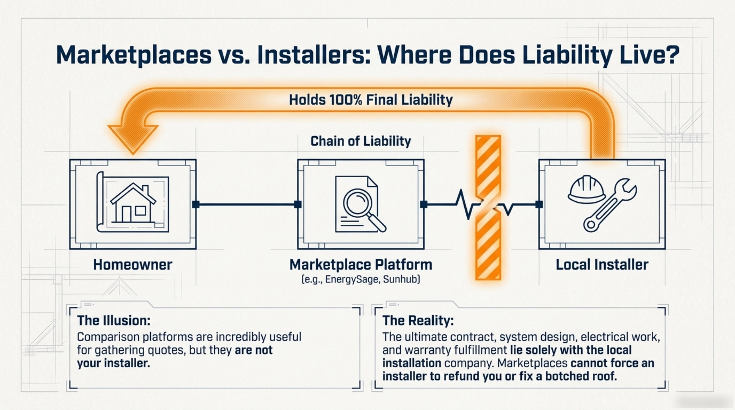 Slide showing the chain of liability from homeowner to marketplace platform to local installer, marked as holding 100 per cent final liability, with the note that comparison platforms gather quotes but are not your installer