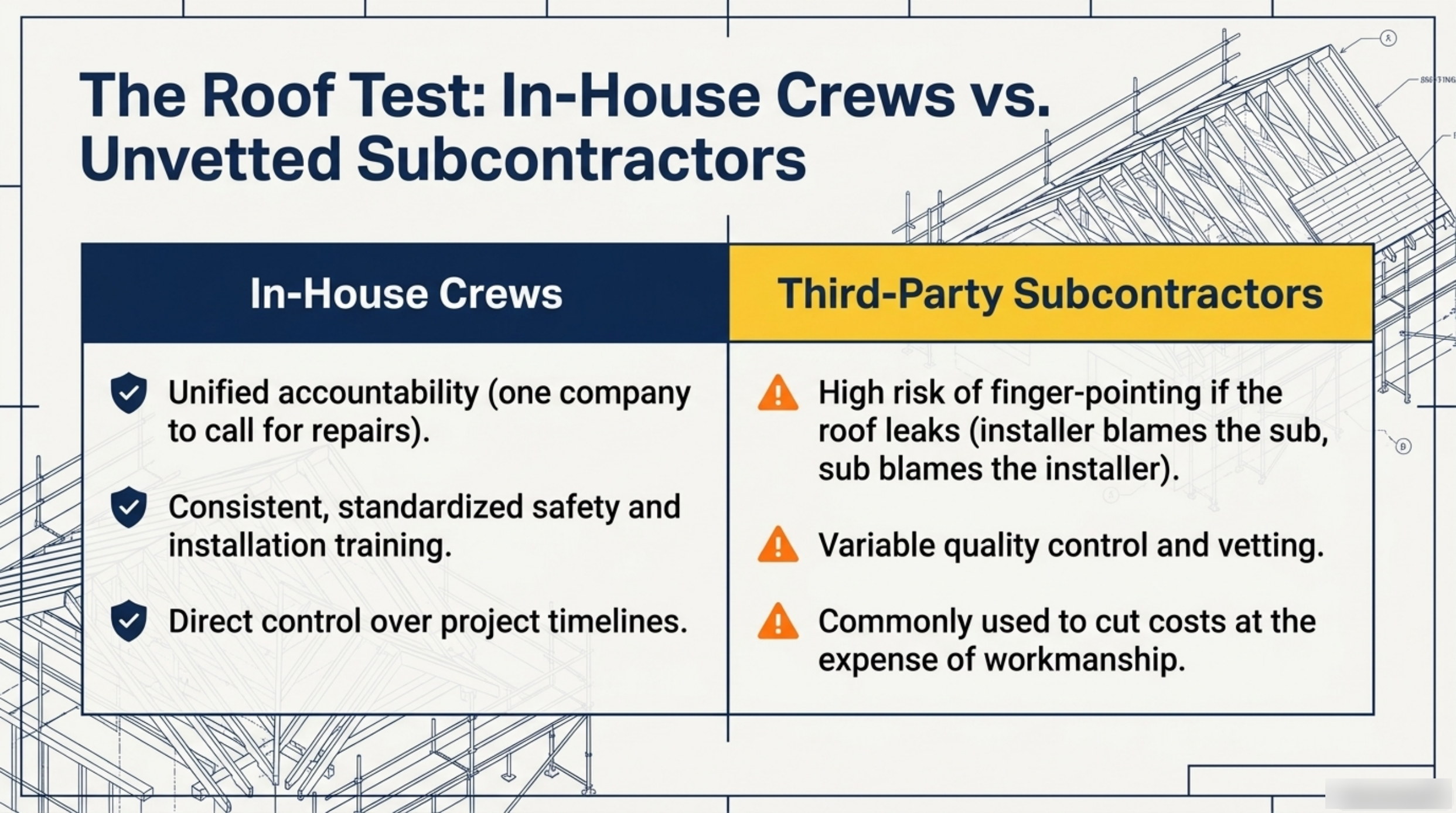 Slide titled The Roof Test, comparing in-house crews and third-party subcontractors on accountability, training, quality control and control of the project timeline