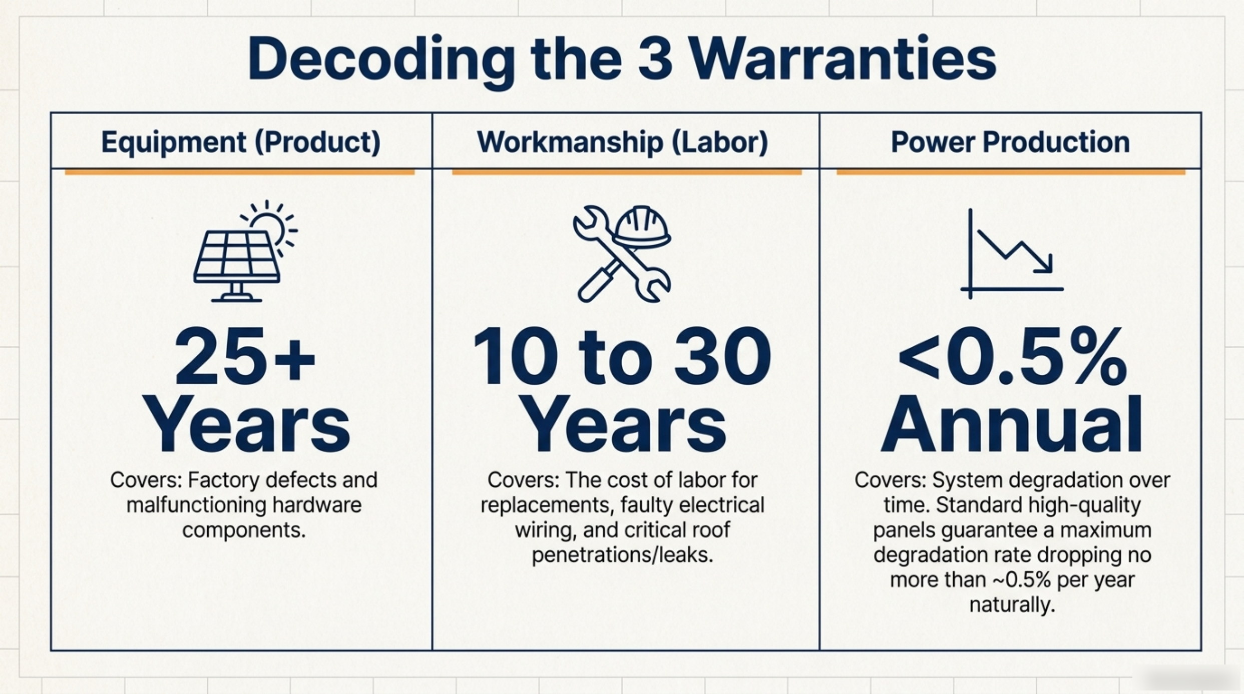 Decoding the Three Warranties: 25+ Years, 10-30 Years and the 0.5% Degradation Cap