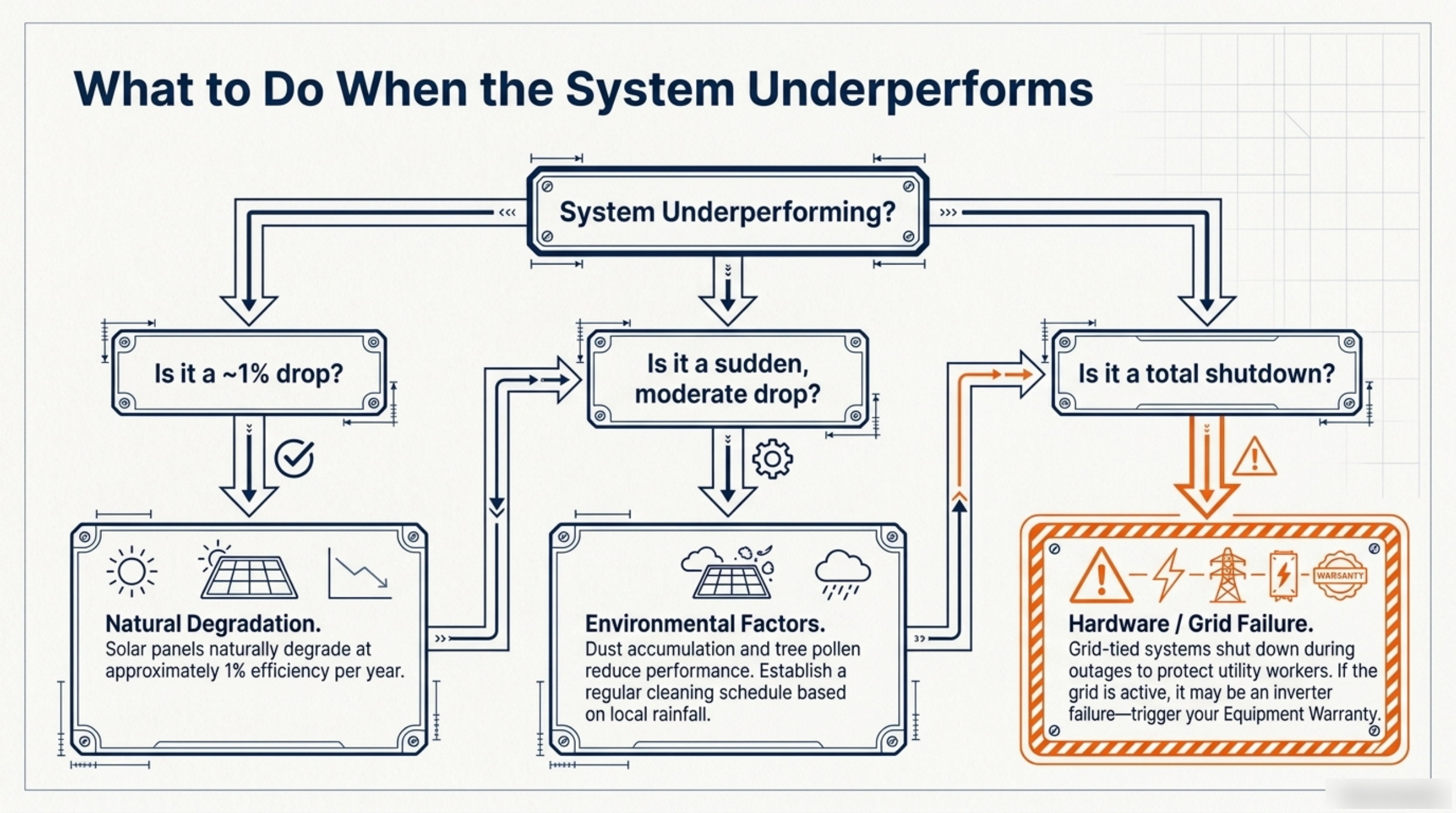 Slide triaging an underperforming solar system into natural degradation, environmental factors, and hardware or grid failure