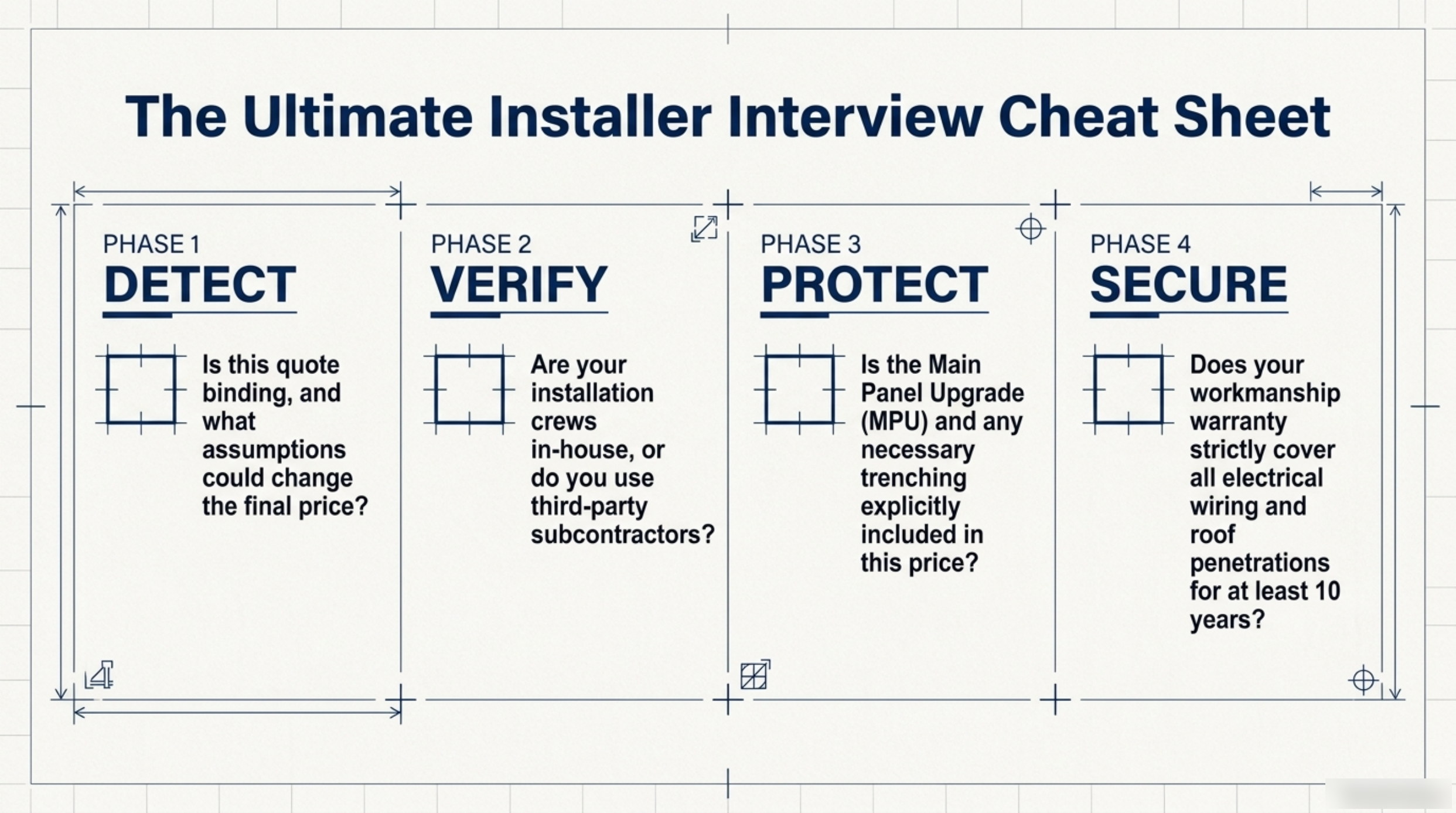 Slide of the ultimate solar installer interview cheat sheet with four phases: detect, verify, protect and secure