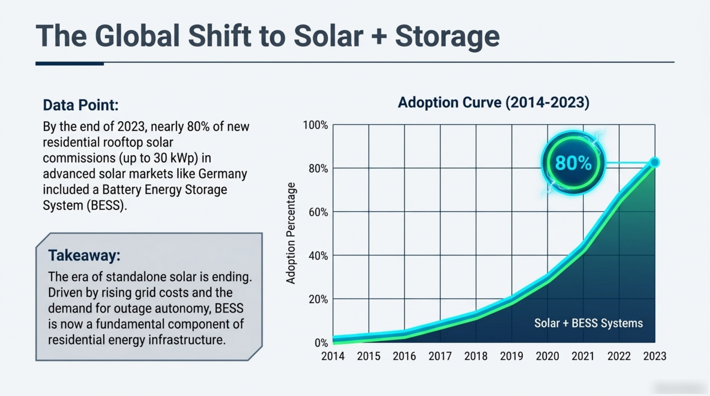 Adoption curve from 2014 to 2023 showing the share of new residential rooftop solar installations that included a battery energy storage system, marking a data point of 80 percent by the end of 2023.