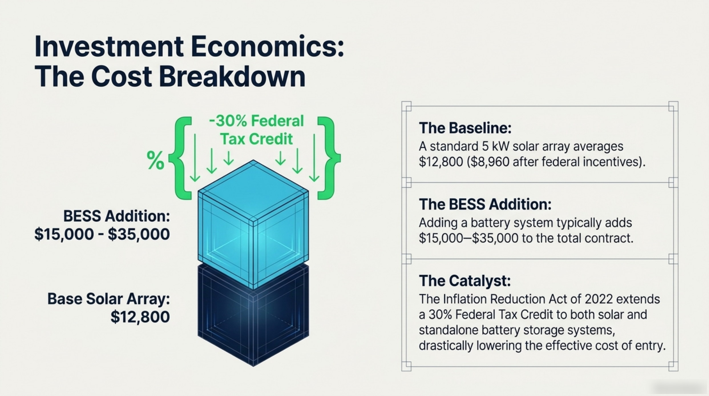 Cost breakdown slide showing a base solar array of $12,800, a battery storage addition of $15,000 to $35,000, and a 30% federal tax credit applying to both solar and standalone battery storage.