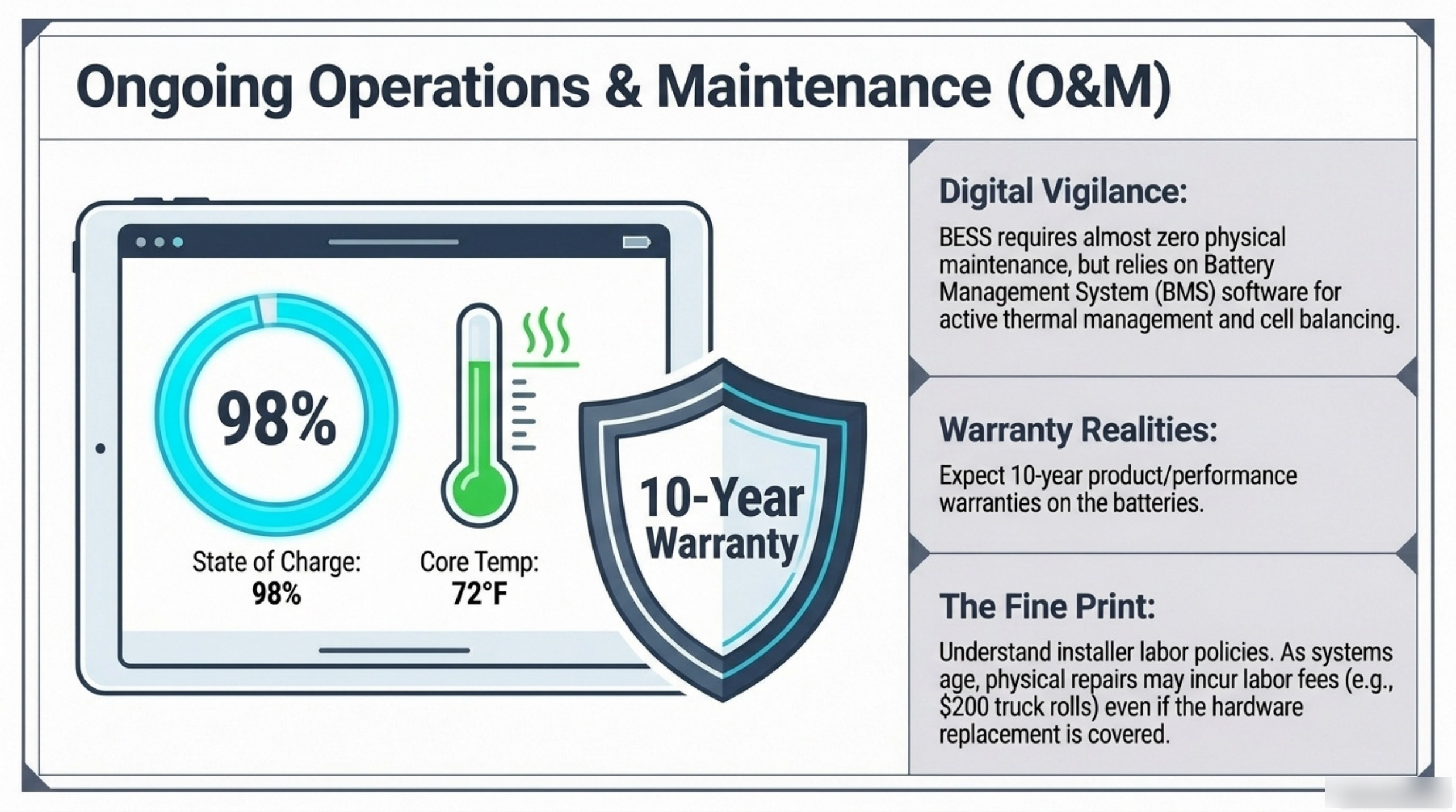 Deck slide on battery operations and maintenance showing state of charge 98 percent, core temperature 72 degrees Fahrenheit, a 10-year warranty and BMS monitoring