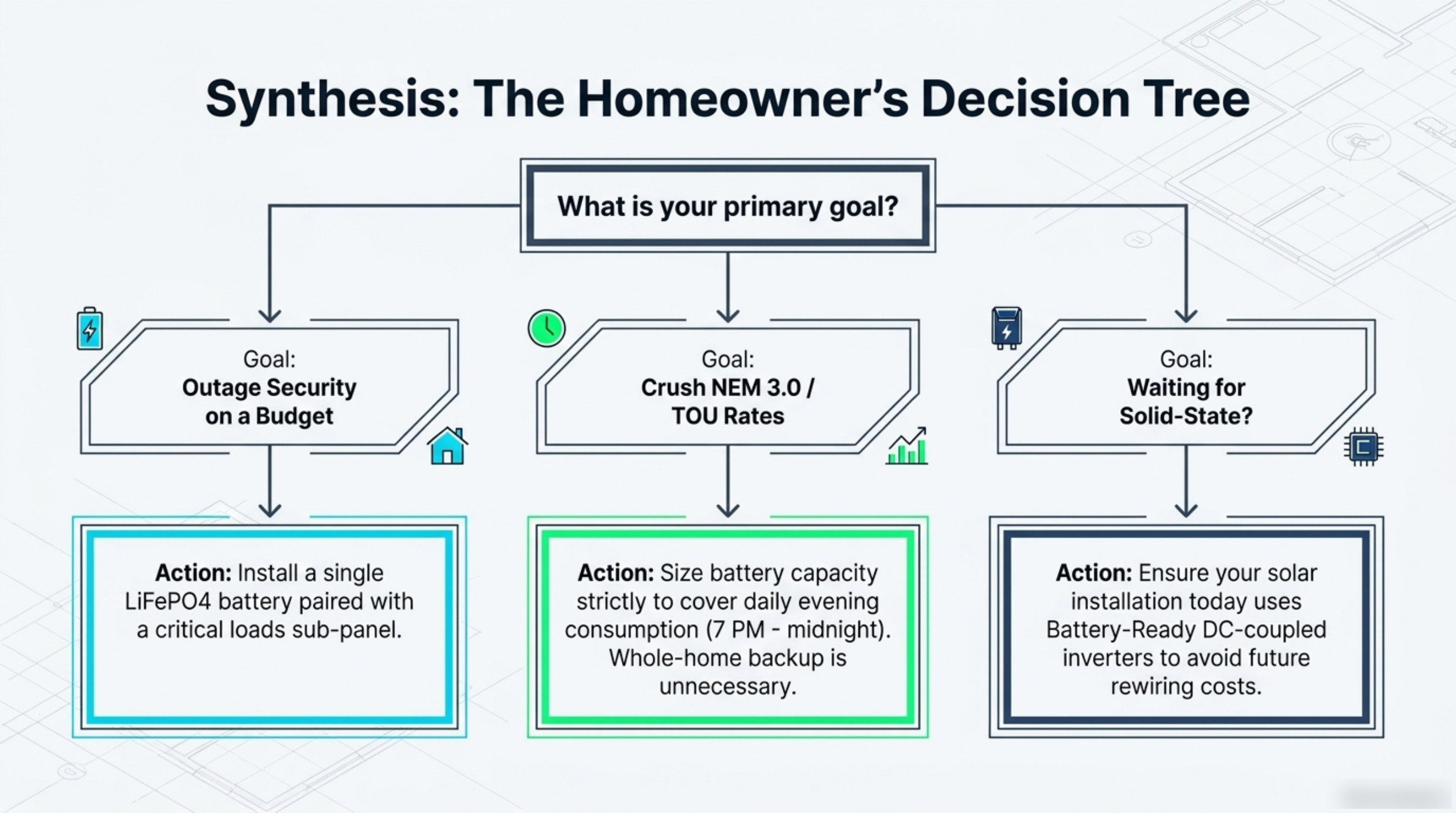 Deck slide showing a homeowner decision tree branching into outage security on a budget, beating evening peak rates, and waiting for solid-state