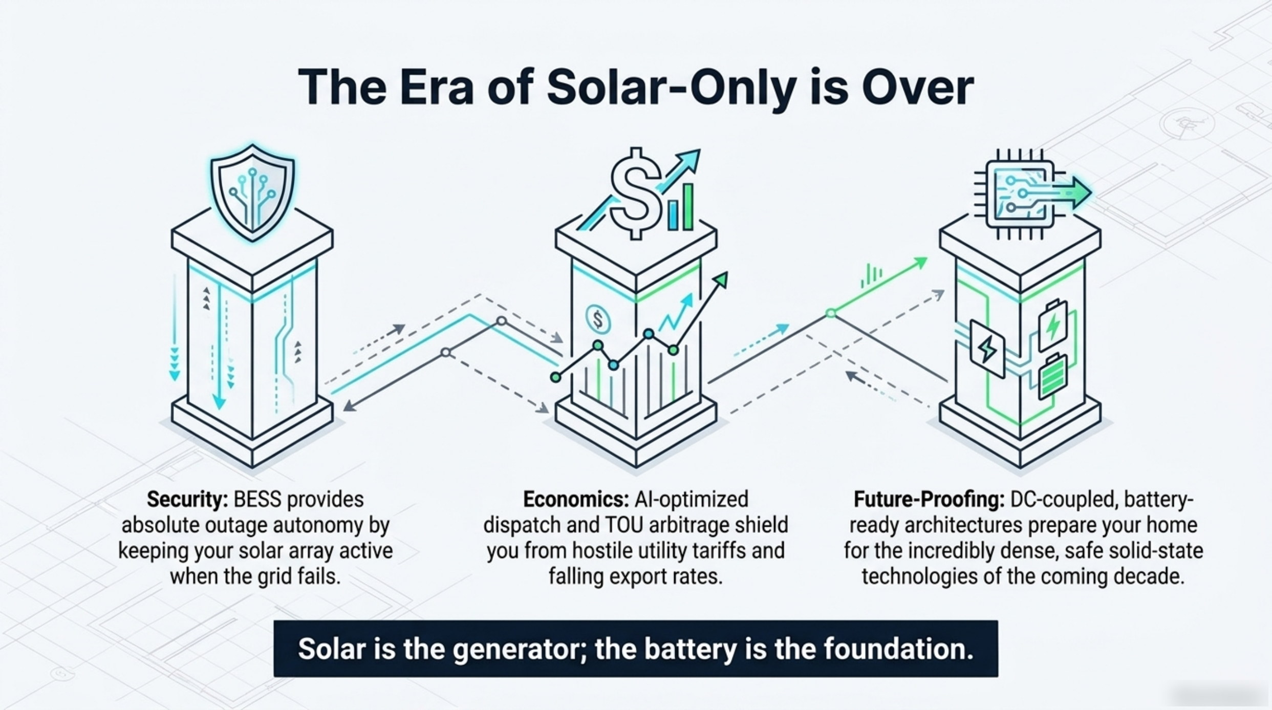 Closing deck slide titled The Era of Solar-Only is Over, listing security, economics and future-proofing benefits of battery storage